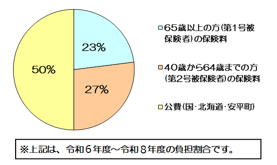 介護保険の財源について