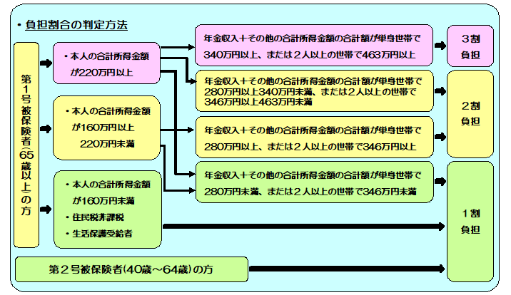 負担の判定方法