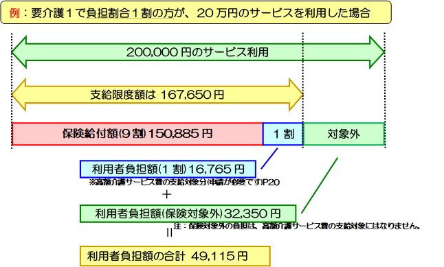 介護保険で利用できる額の上限(例）