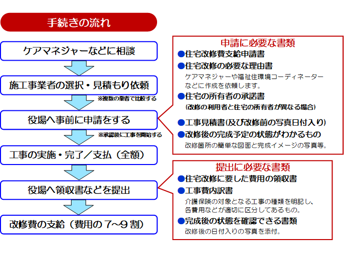 手続きの流れ