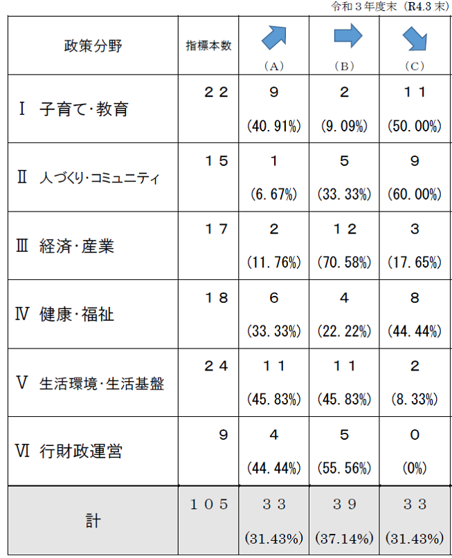 各分野別進捗状況