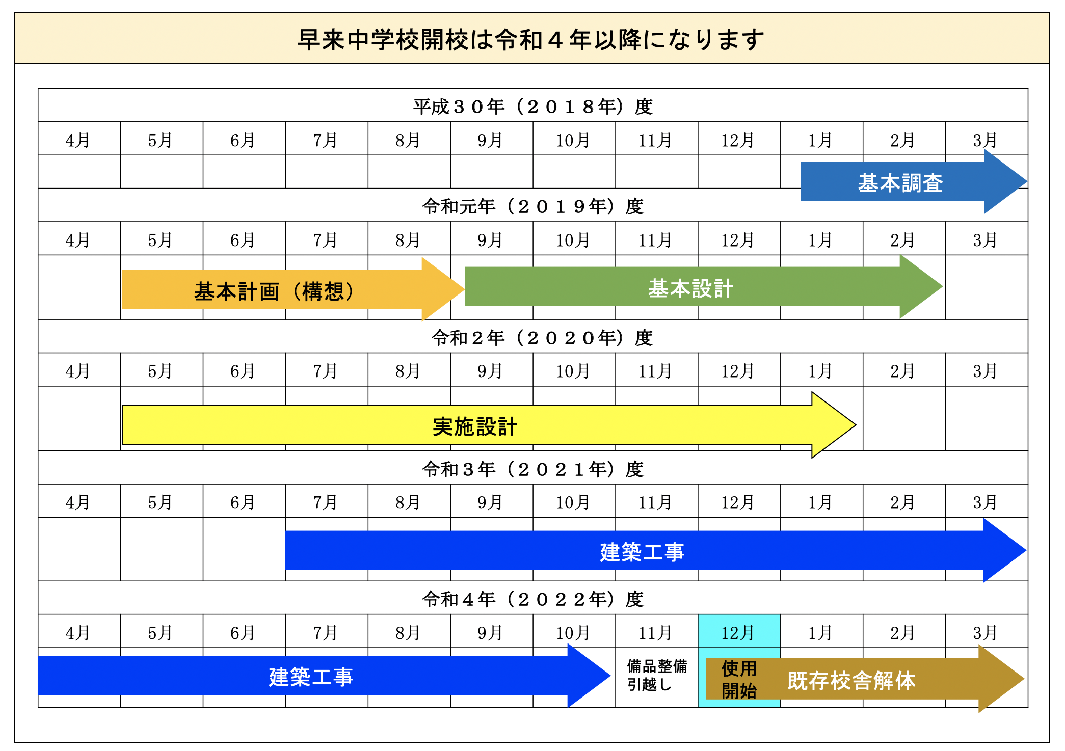 建設スケジュール