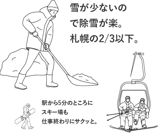 雪が少ないので除雪が楽。札幌の2/3以下。駅から5分のところにスキー場も仕事終わりにサクッと。