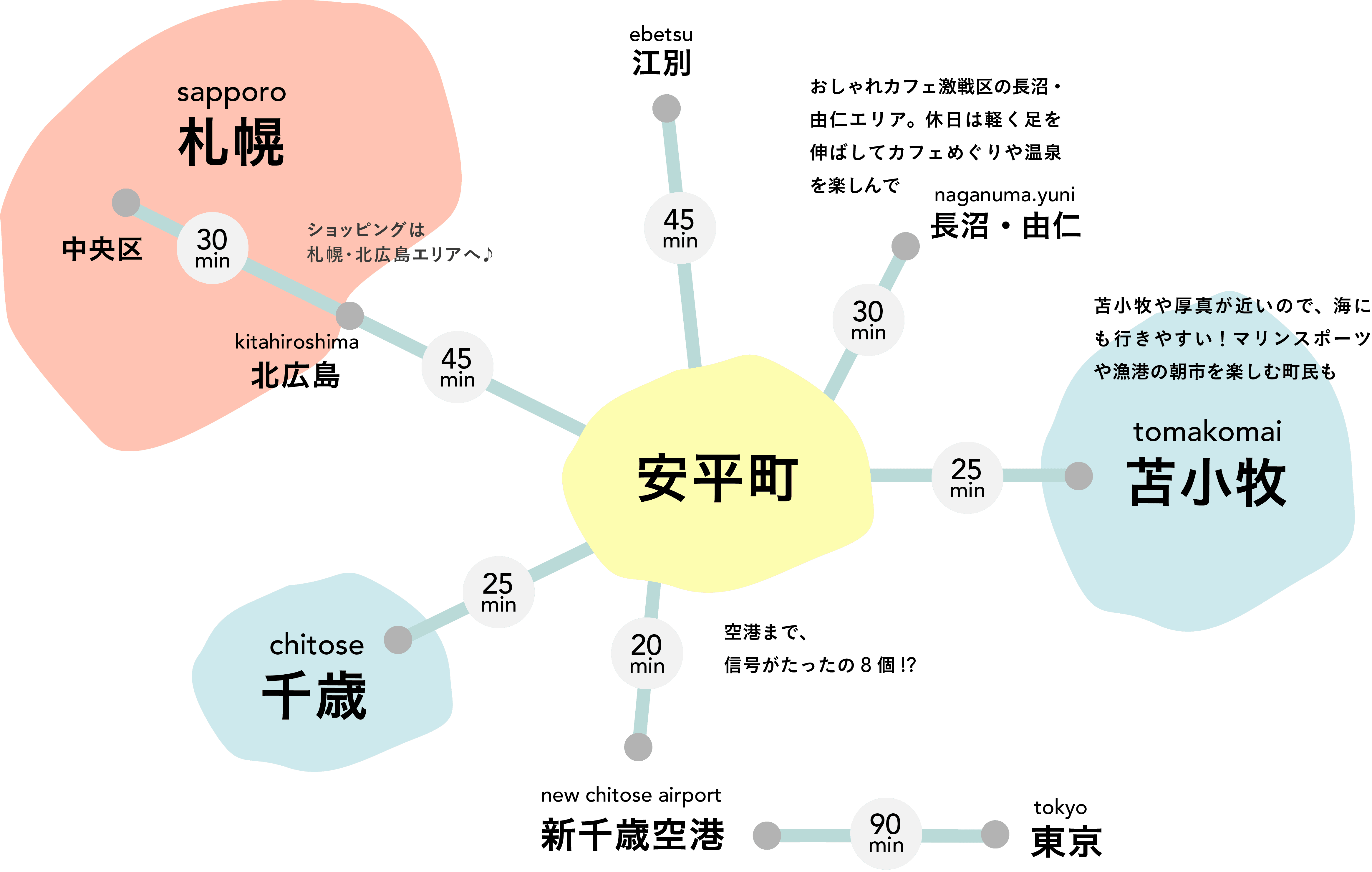 近隣都市までの所要時間