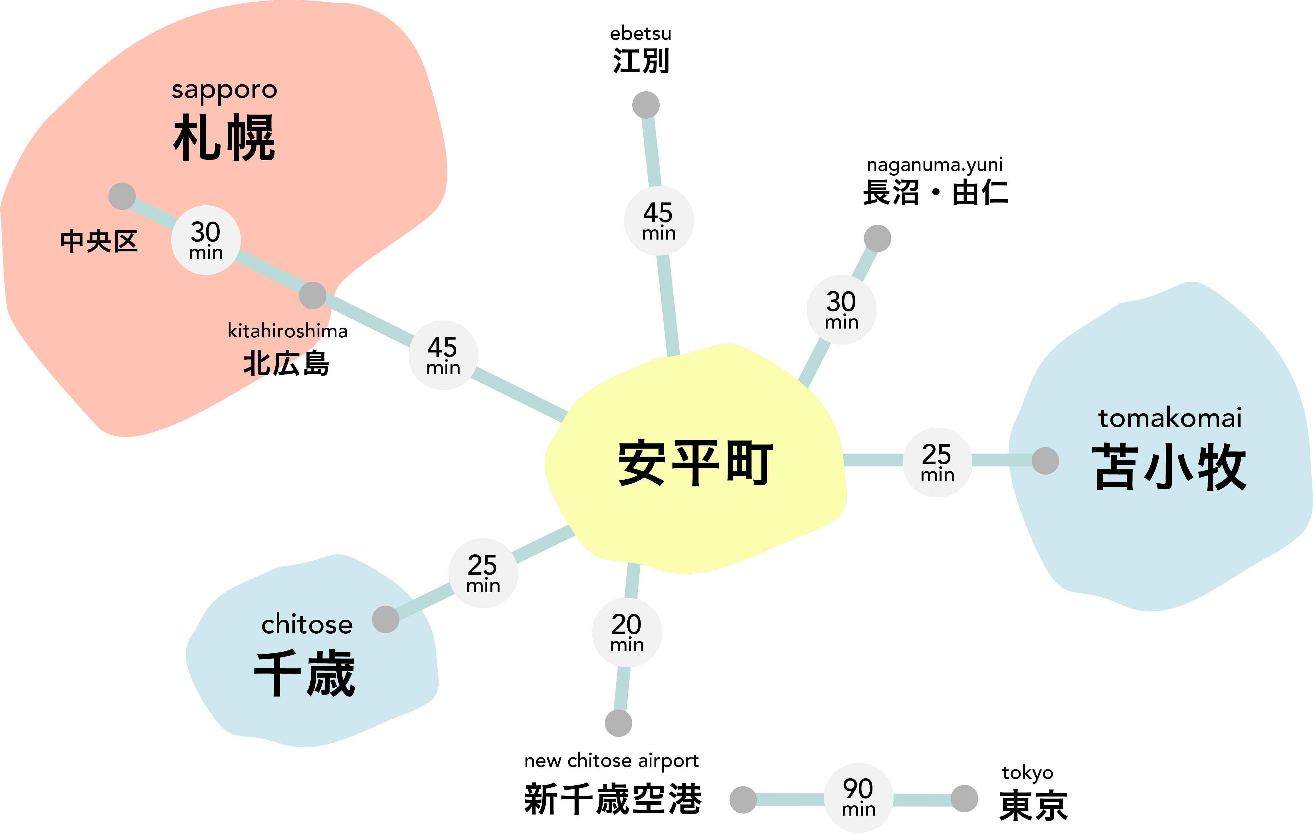 近隣都市までの所要時間