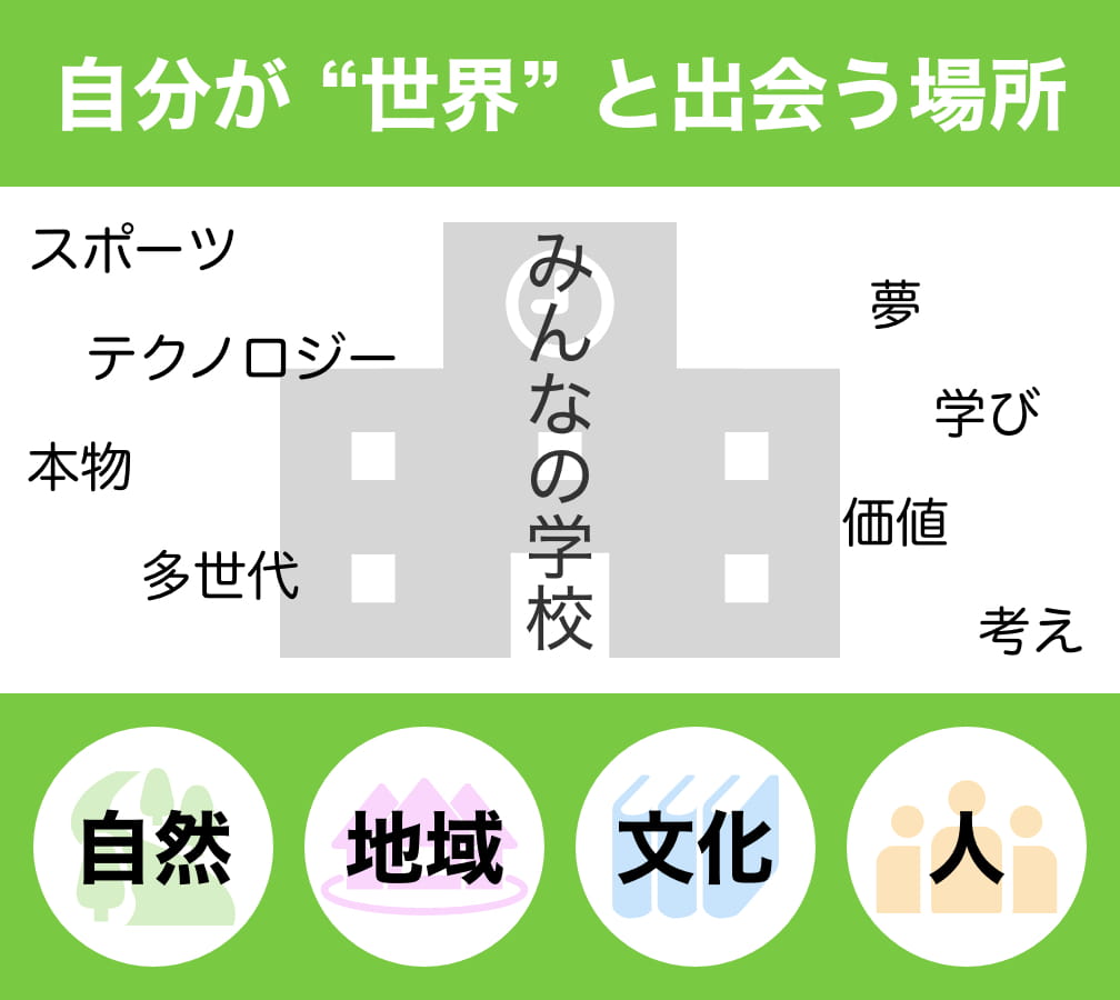 学び場づくりコンセプト イメージ図