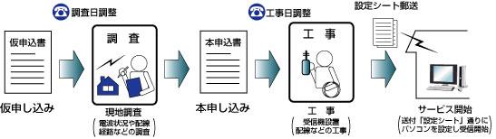 申し込み方法