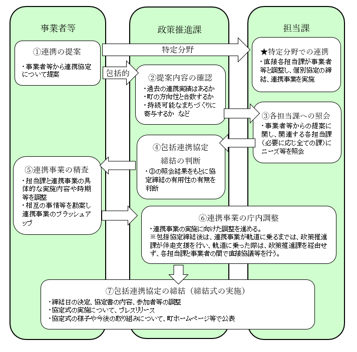 包括連携協定締結までの流れ