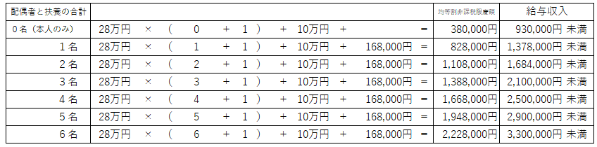 住民税非課税の範囲