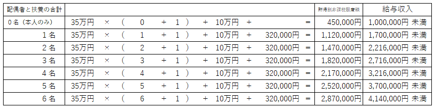 所得割非課税の範囲